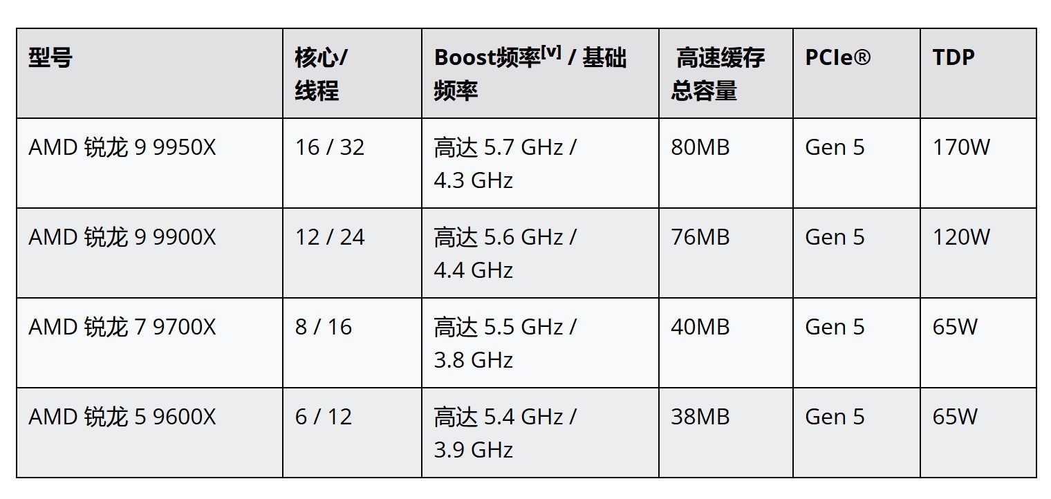 AMD锐龙9000台式机处理器：革新